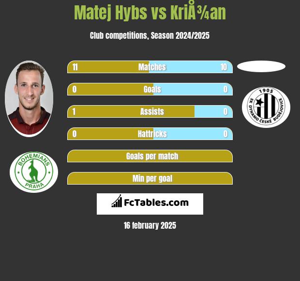 Matej Hybs vs KriÅ¾an h2h player stats