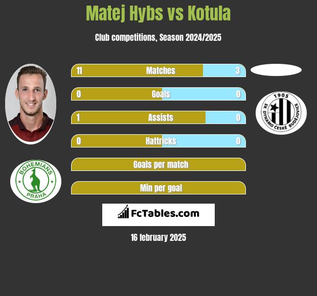 Matej Hybs vs Kotula h2h player stats