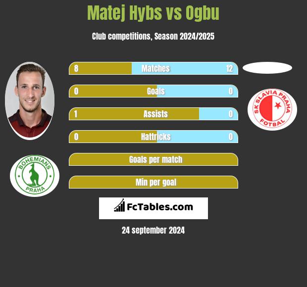 Matej Hybs vs Ogbu h2h player stats