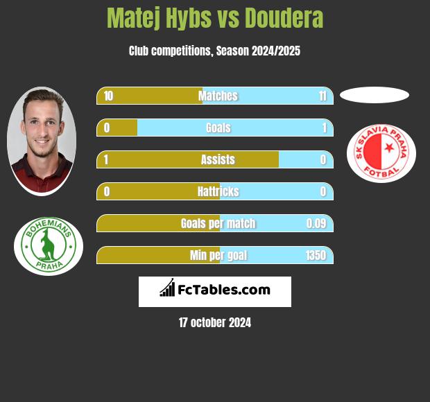 Matej Hybs vs Doudera h2h player stats