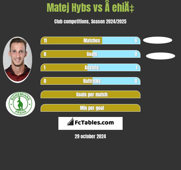 Matej Hybs vs Å ehiÄ‡ h2h player stats