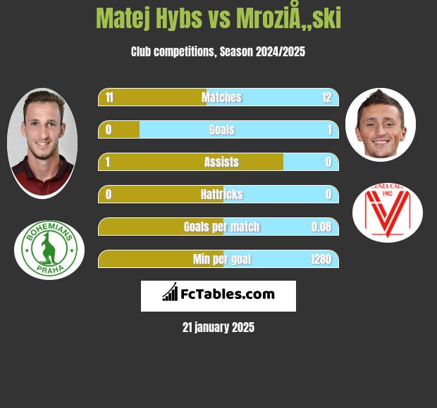 Matej Hybs vs MroziÅ„ski h2h player stats