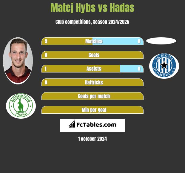 Matej Hybs vs Hadas h2h player stats