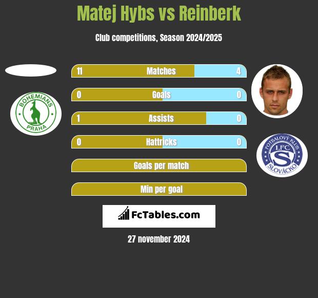 Matej Hybs vs Reinberk h2h player stats