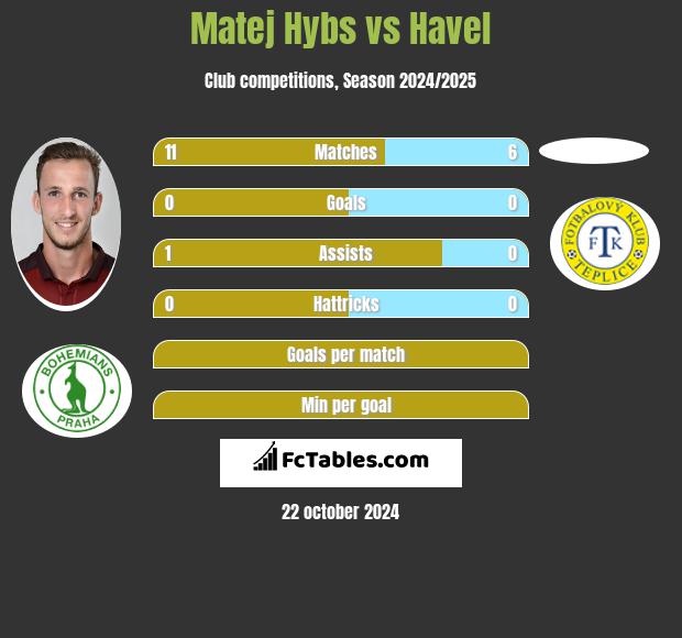 Matej Hybs vs Havel h2h player stats