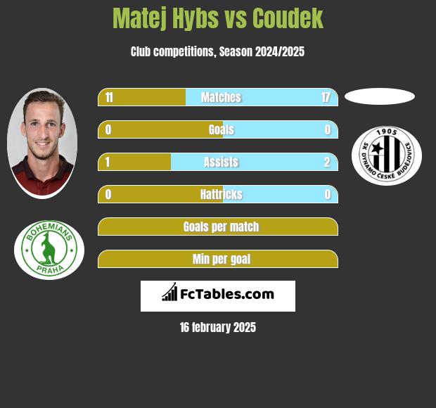 Matej Hybs vs Coudek h2h player stats