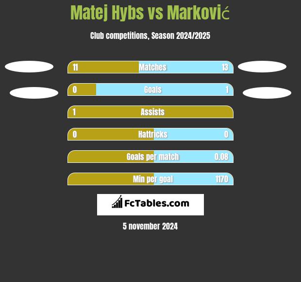 Matej Hybs vs Marković h2h player stats