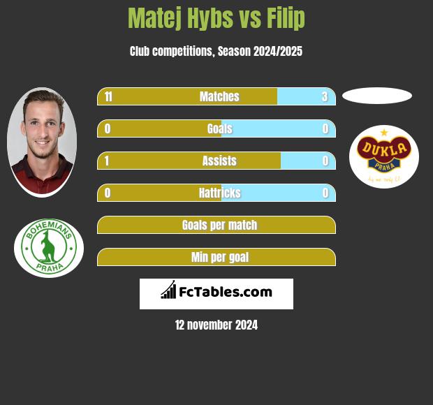 Matej Hybs vs Filip h2h player stats