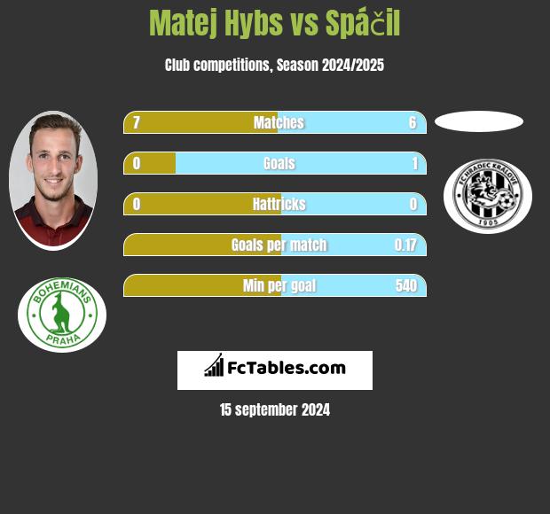 Matej Hybs vs Spáčil h2h player stats