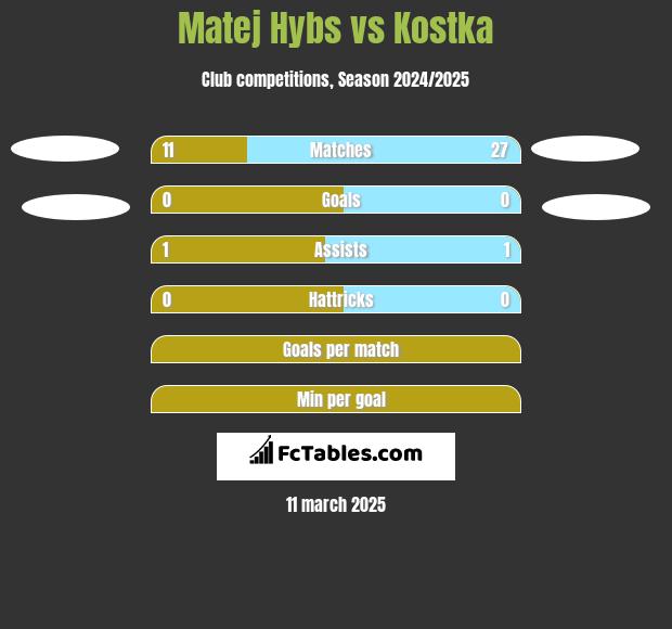 Matej Hybs vs Kostka h2h player stats