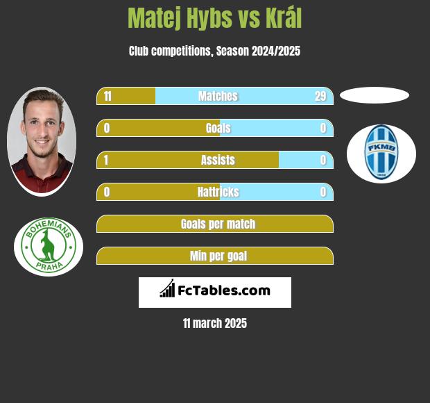 Matej Hybs vs Král h2h player stats