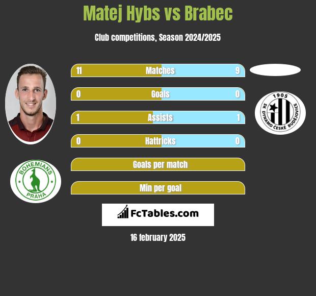 Matej Hybs vs Brabec h2h player stats