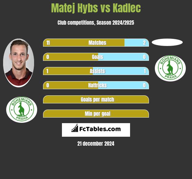 Matej Hybs vs Kadlec h2h player stats