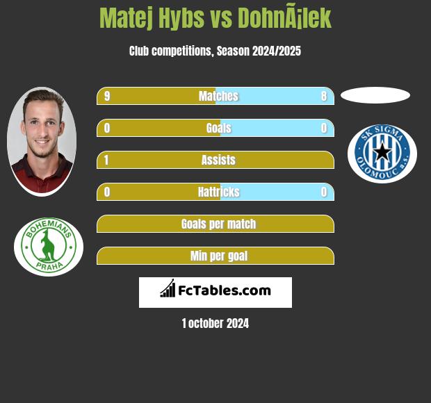 Matej Hybs vs DohnÃ¡lek h2h player stats