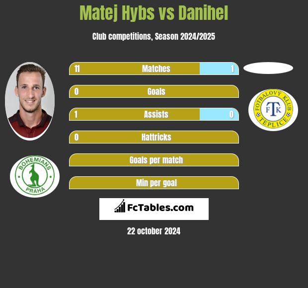 Matej Hybs vs Danihel h2h player stats