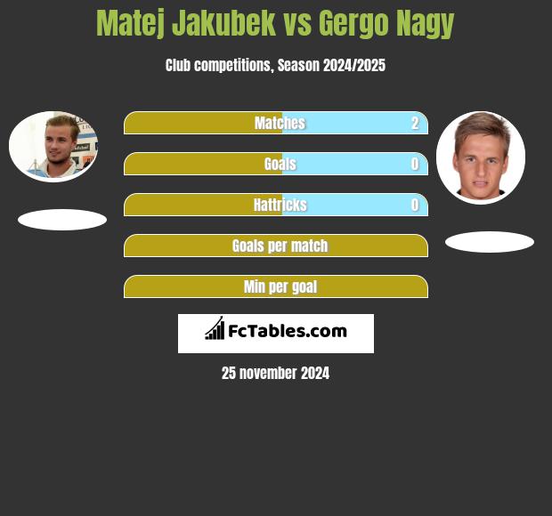 Matej Jakubek vs Gergo Nagy h2h player stats