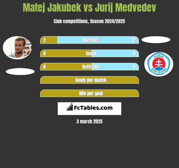 Matej Jakubek vs Jurij Medvedev h2h player stats