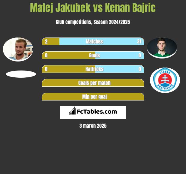 Matej Jakubek vs Kenan Bajric h2h player stats