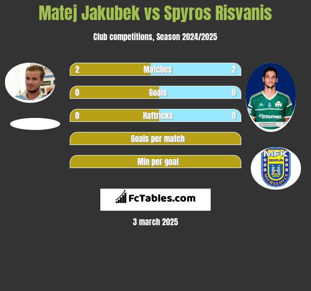 Matej Jakubek vs Spyros Risvanis h2h player stats