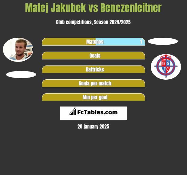 Matej Jakubek vs Benczenleitner h2h player stats