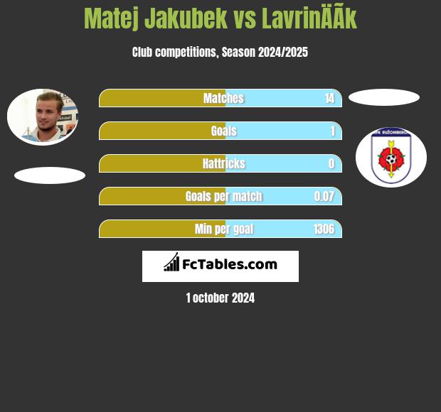 Matej Jakubek vs LavrinÄÃ­k h2h player stats