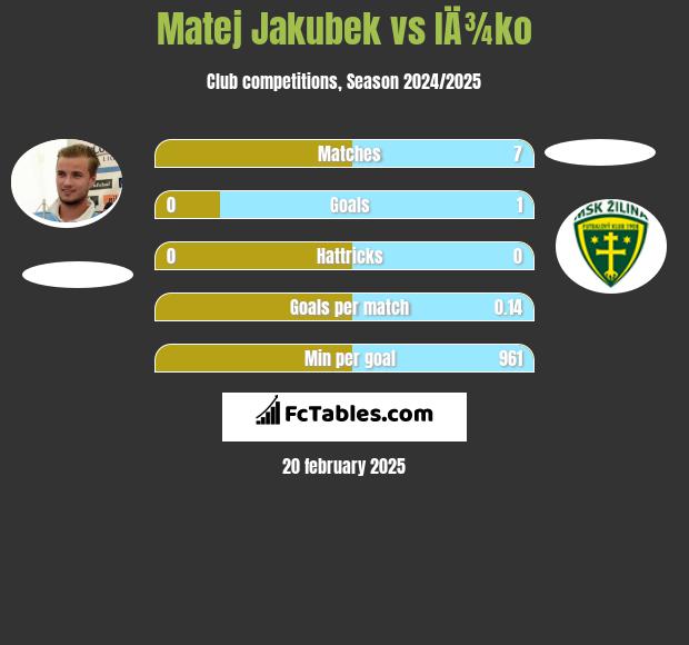 Matej Jakubek vs IÄ¾ko h2h player stats