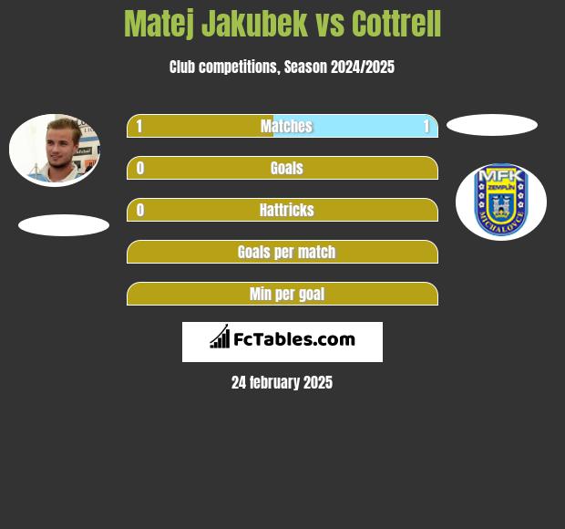 Matej Jakubek vs Cottrell h2h player stats