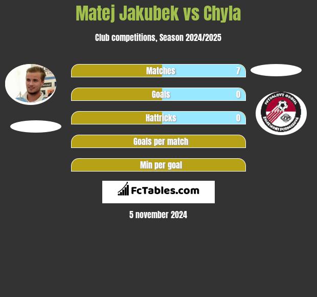 Matej Jakubek vs Chyla h2h player stats