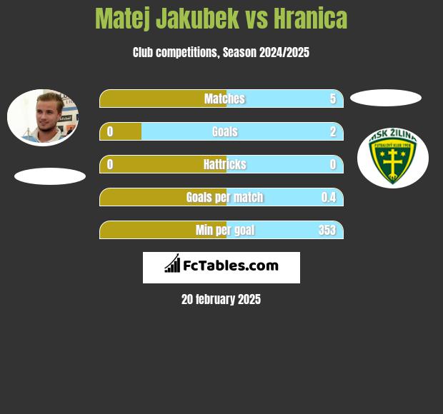 Matej Jakubek vs Hranica h2h player stats