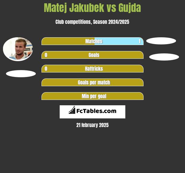 Matej Jakubek vs Gujda h2h player stats