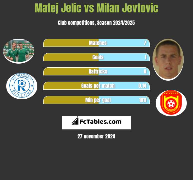 Matej Jelic vs Milan Jevtovic h2h player stats