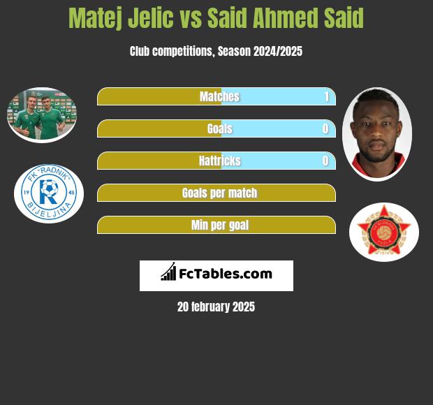 Matej Jelic vs Said Ahmed Said h2h player stats