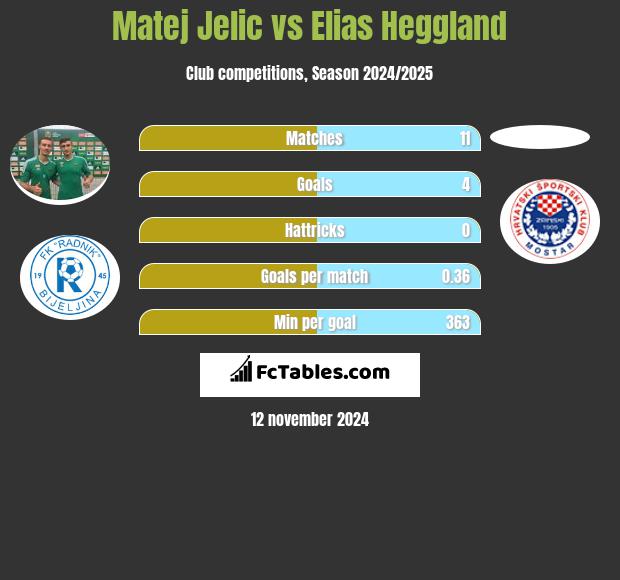 Matej Jelic vs Elias Heggland h2h player stats