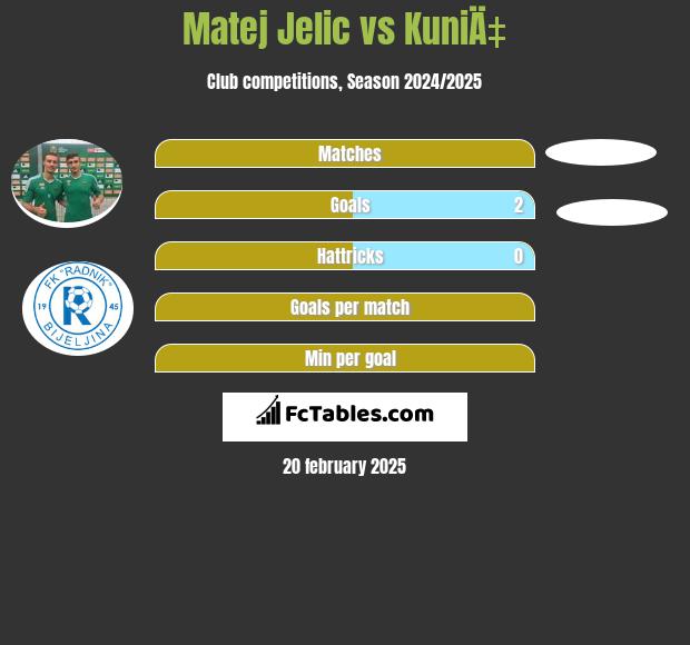 Matej Jelic vs KuniÄ‡ h2h player stats