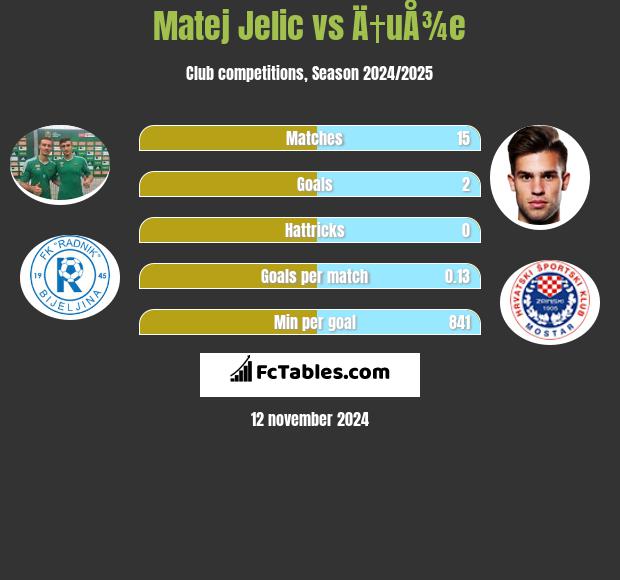 Matej Jelic vs Ä†uÅ¾e h2h player stats