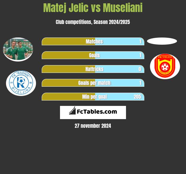 Matej Jelic vs Museliani h2h player stats