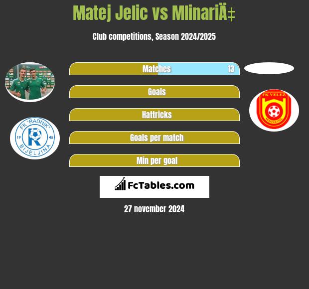 Matej Jelic vs MlinariÄ‡ h2h player stats