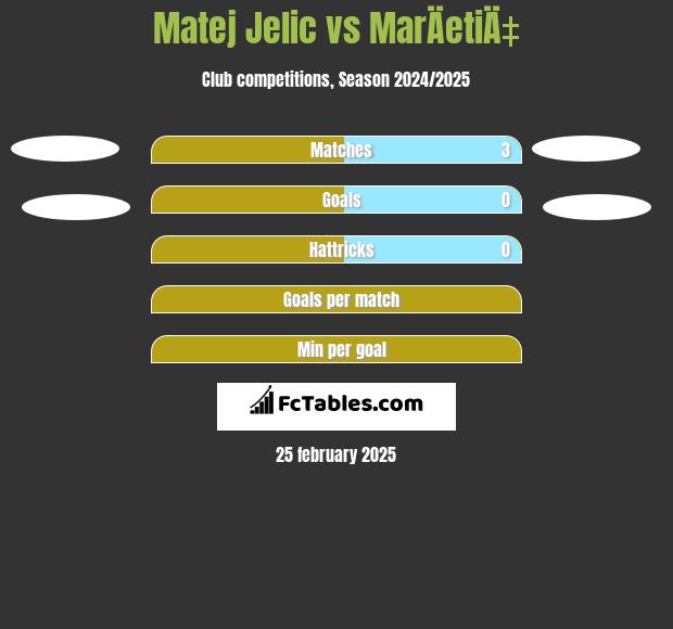 Matej Jelic vs MarÄetiÄ‡ h2h player stats