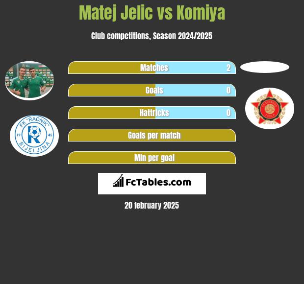 Matej Jelic vs Komiya h2h player stats