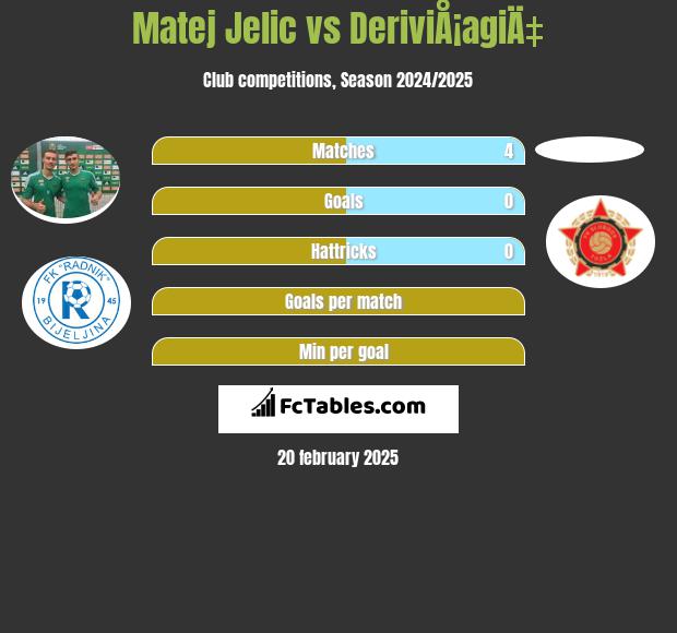 Matej Jelic vs DeriviÅ¡agiÄ‡ h2h player stats