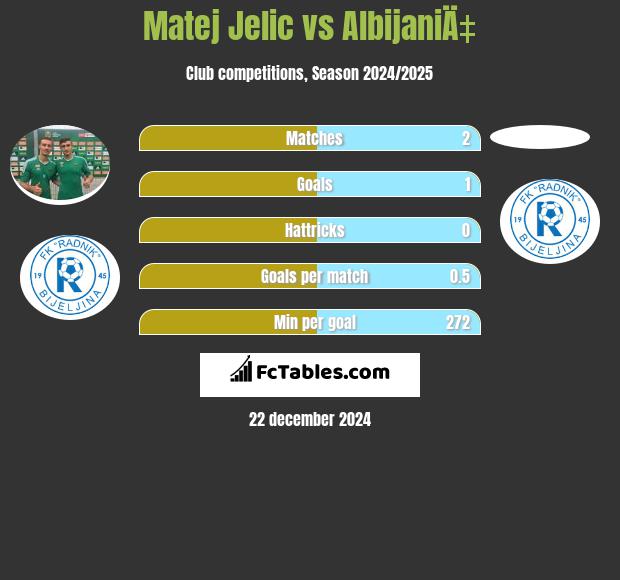 Matej Jelic vs AlbijaniÄ‡ h2h player stats