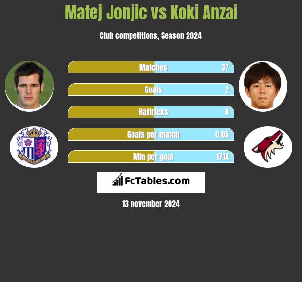 Matej Jonjic vs Koki Anzai h2h player stats