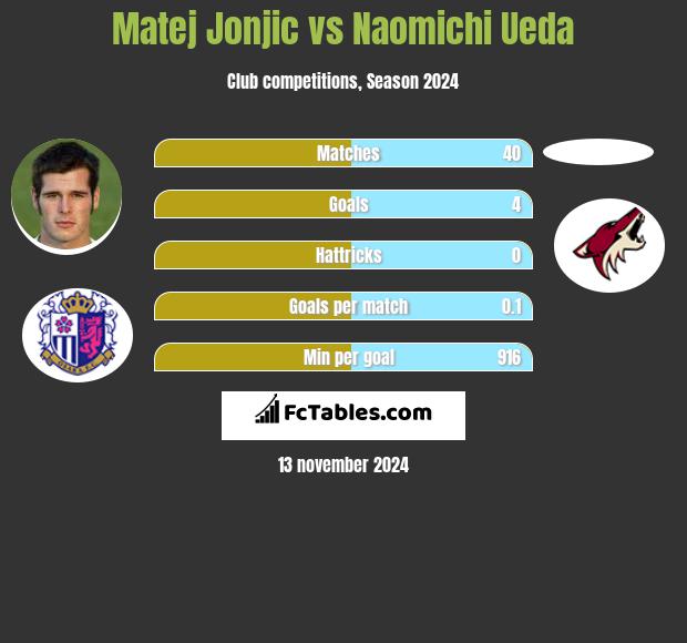 Matej Jonjic vs Naomichi Ueda h2h player stats