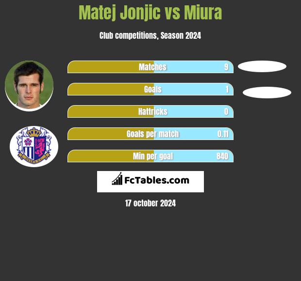 Matej Jonjic vs Miura h2h player stats