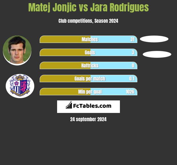 Matej Jonjic vs Jara Rodrigues h2h player stats