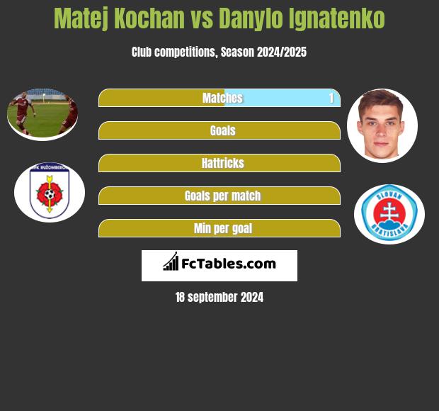 Matej Kochan vs Danylo Ignatenko h2h player stats