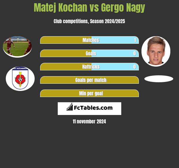 Matej Kochan vs Gergo Nagy h2h player stats