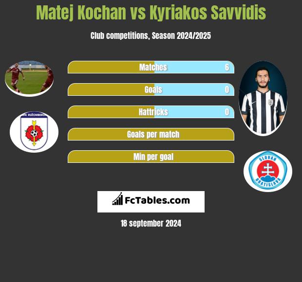 Matej Kochan vs Kyriakos Savvidis h2h player stats