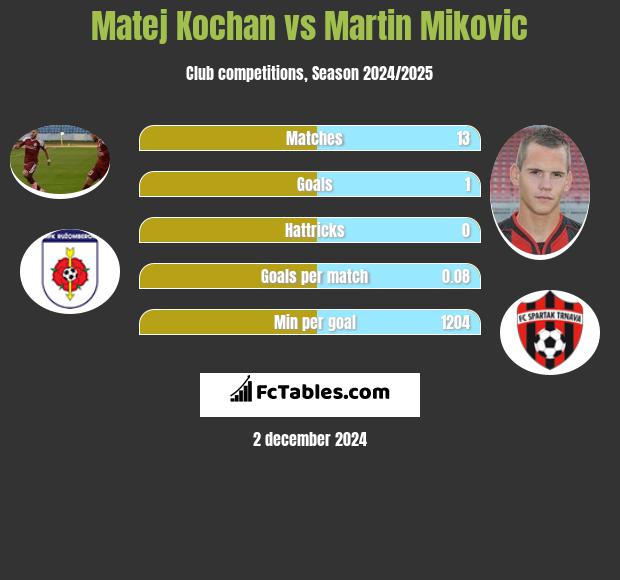 Matej Kochan vs Martin Mikovic h2h player stats