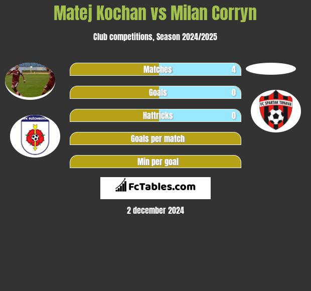 Matej Kochan vs Milan Corryn h2h player stats